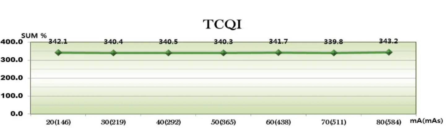 Fig. 15. This graph shows results of TQCI for each mA (mAs).