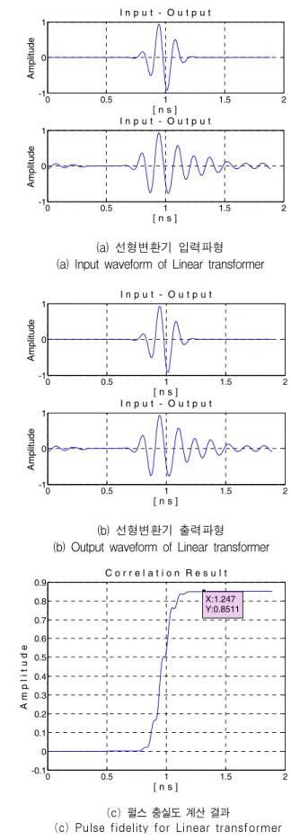 Fig. 3. pulse  fidelity  of  Linear  transformer.