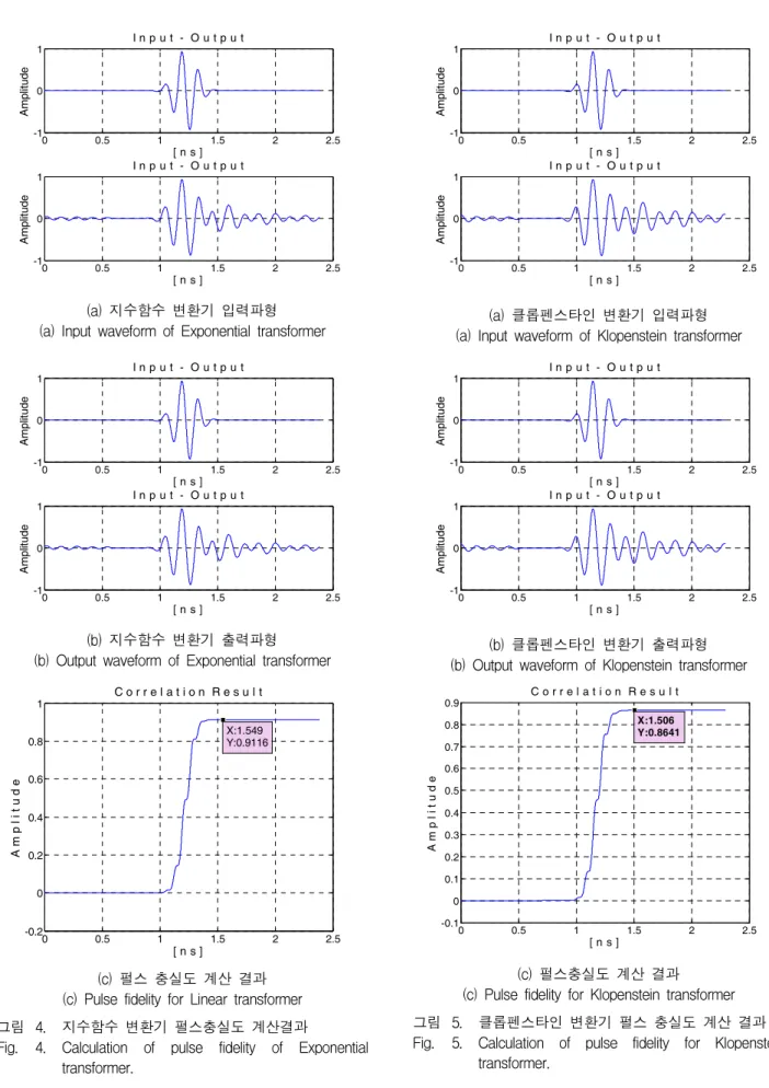 Fig. 4. Calculation  of  pulse  fidelity  of  Exponential  transformer. 0 0.5 1 1.5 2 2.5-101I n p u t  -  O u t p u t[ n s ]Amplitude00.511.522.5-101I n p u t  -  O u t p u t[ n s ]Amplitude(a)  클롭펜스타인  변환기  입력파형 (a)  Input  waveform  of  Klopenstein  tra