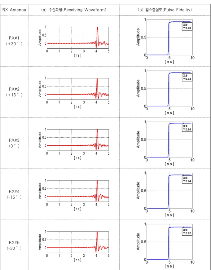 Fig. 10. Pulse  fidelity  according  to  receiving  antenna  location.