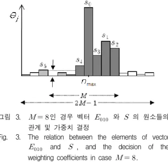 그림 3.    인  경우  벡터      와   의  원소들의  관계  및  가중치  결정