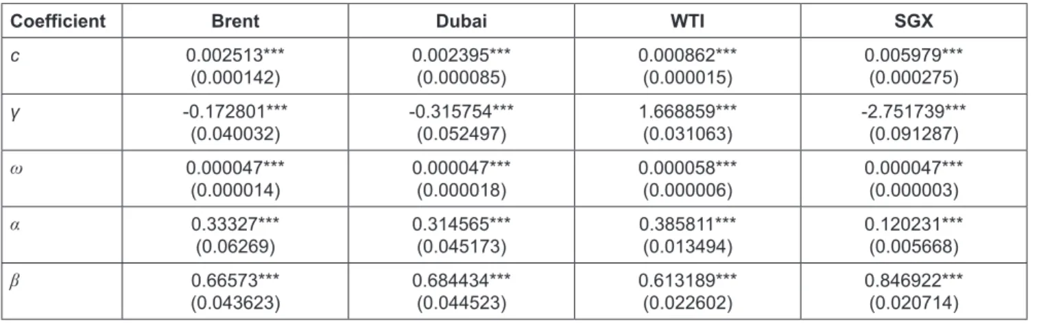 Table 1: Estimation results from the traditional GARCH-in-Mean model