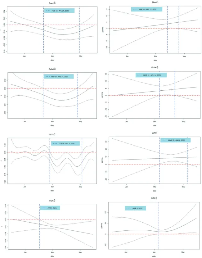 Figure 2: The estimated Time-varying coefficients (c t , γ t ) of the Time-varying coefficient GARCH in Mean Model.