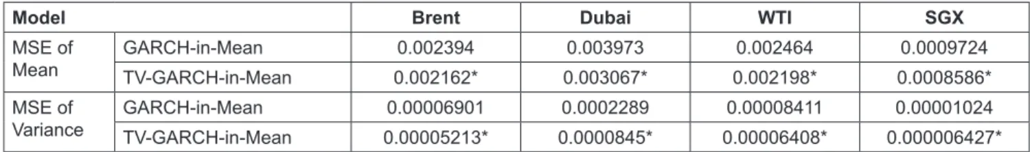Table 3: The goodness of fit comparison between the mean square error of the traditional GARCH-in-Mean model and the  time-varying coefficient GARCH-in-Mean model.