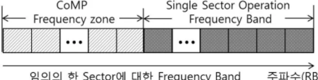 그림 2. CoMP  FFAP  기법의  구조 Fig. 2. Structure  of  CoMP  FFAP  scheme.