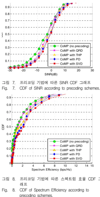 Fig. 8. CDF  of  Spectrum  Efficiency  according  to  precoding  schemes. Ⅴ.  결    론  본  논문에서는  차세대  셀룰러  시스템을  위한  사용자 들  간  다중  포인트  협력  통신  기법에  대하여  성능  분석 이  이루어졌다
