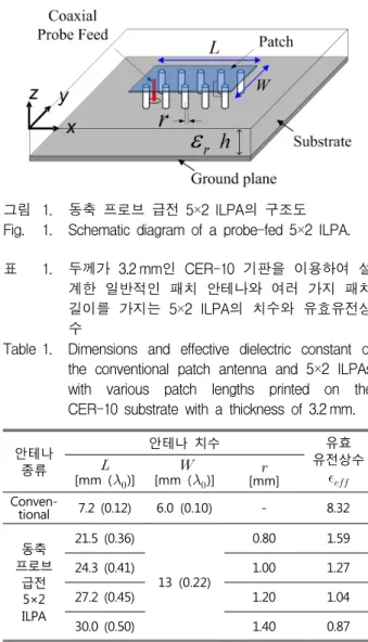 Table 1. Dimensions  and  effective  dielectric  constant  of  the  conventional  patch  antenna  and  5×2  ILPAs  with  various  patch  lengths  printed  on  the  CER-10  substrate  with  a  thickness  of  3.2 mm.