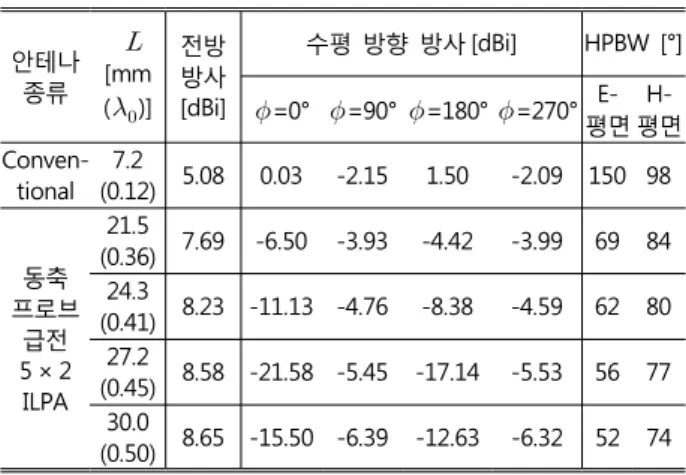 Table 2. Radiation  characteristics  of  the  conventional  patch  antenna  and  5×2  ILPAs  with  various  patch  lengths  printed  on  the  CER-10  substrate  with  a  thickness  of  3.2 mm