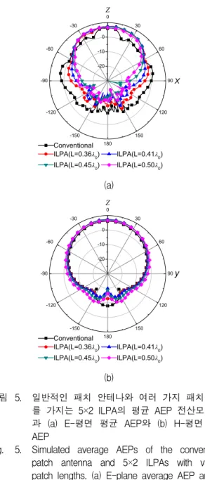 Fig. 5. Simulated  average  AEPs  of  the  conventional  patch  antenna  and  5×2  ILPAs  with  various  patch  lengths