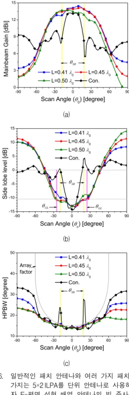 Fig. 6. Radiation  characteristics  versus  scan  angle  for  5-element  E-plane  linear  array  antennas  composed  of  the  conventional  patch  antenna  and  5×2  ILPAs  with  various  patch  lengths
