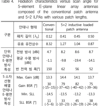 그림  6에  일반적인  패치  안테나와  여러  가지  패치  길 이를  가지는  ILPA를  단위  안테나로  사용하는  5 소자  E-평면  선형  배열  안테나의  빔  주사각도    에  따른  방 사  특성을  보인다