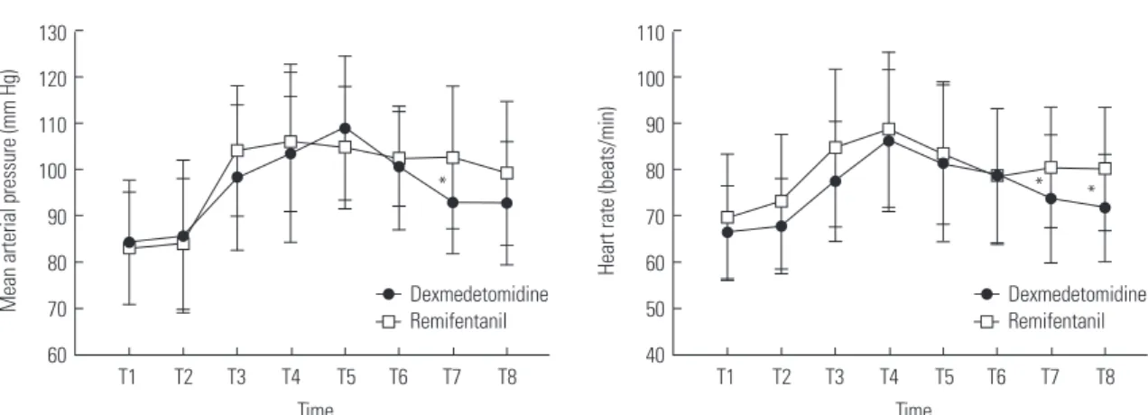 Fig. 3.  Changes in respiration rate after extubation for the dexmedetomi- dexmedetomi-dine group ( ) and remifentanil group ( )