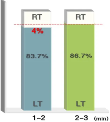Fig. 13. Comparison of split function time. 했을 때 , 정상 신장과 hydronephrosis 신장의 상대 섭취율이  큰 폭의 차이를 나타내었다(Fig