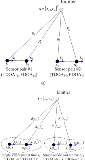Fig. 1. Example  of  the  geometry  between  the  stationary  emitter  and  moving  sensors,  and  the  measurement  of  TDOA/FDOA:  (a)  the  total  four  instantaneous  TDOA  and  FDOA  measurements  using  two  sensor  pairs,  (b)  the  total  four  suc