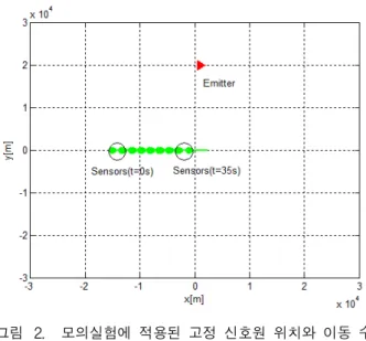 Fig. 2. The  position  of  the  stationary  emitter  and  the  trace  of  two  moving  sensors  in  the  simulation.