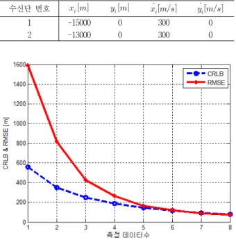 Table 1. Initial  position  &amp;  velocity  of  two  sensors.