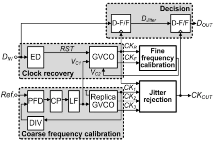 그림 1. 제안된  버스트  모드  클럭  데이터  복원  회로 Fig. 1. Proposed  burst-mode  CDR  circuit.