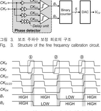 Fig. 3. Structure  of  the  fine  frequency  calibration  circuit.