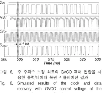 그림 7. 보조  주파수  보정  회로의  GVCO  제어전압  Fig. 7. GVCO  control  voltage  of  fine  frequency 
