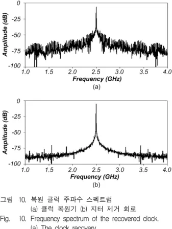 Fig. 8. Eye  diagrams  of  the  recovered  data  with  the  fine  frequency  calibration  (a)  Case  which  has  frequency  offset  (b)  Case  which  has  not  frequency  offset  after  fine  frequency  calibration.