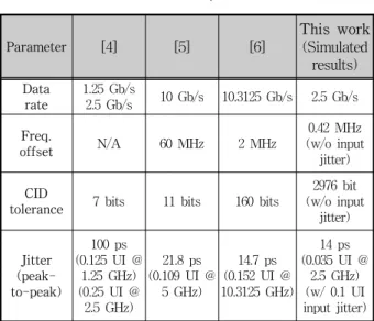 Table 2. Performance  comparison  between  the  proposed  burst-mode  CDR  and  previous  works.