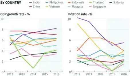 Figure 1: GDP Growth Rates in Several Countries in Asia Source: Asian Development Bank