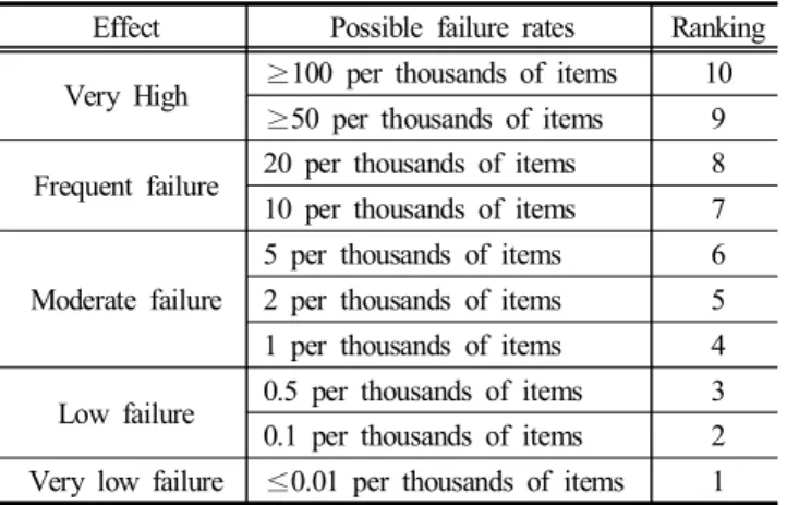 Table 6.  Four  stages  of  Risk