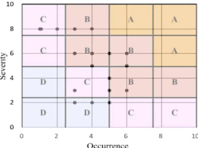 Fig.  3은 10×10  단계로 구분한 위험평가 결과에 Fig.  2에서  4×4로 구분한 리스크 매트릭스를 비율을 맞춘 것으로 매트 릭스 상 위험등급은 수용할 수 있는 수준과 허용할 수 없는  수준에서 조절하여 사용하는 것으로 본 연구에서는 Fig
