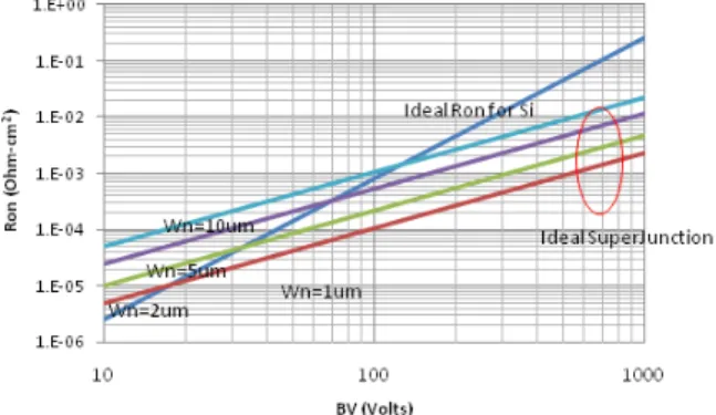그림 2. 비균일  초접합  트랜치  MOSFET  단위셀  설계 Fig. 2. Design  of  unit  cell  for  non-uniform  SJ  trench 