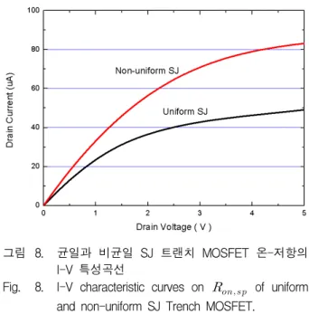 Fig. 7. Specific  on-resistance  vs.  breakdown  voltage  for  uniform  and  non-uniflrm  SJ  trench  MOSFET.
