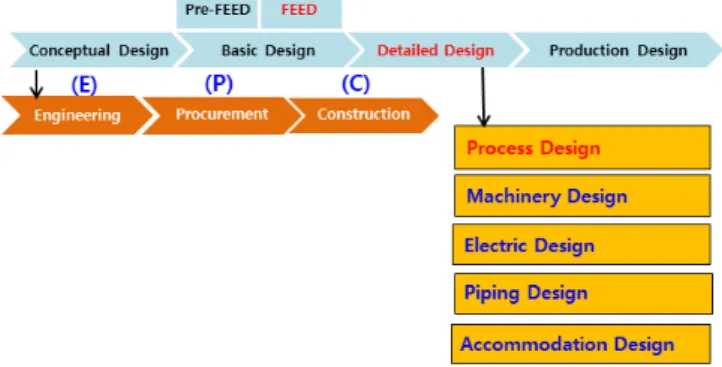 Fig.  3.  Design  phases  of  the  offshore  structure.