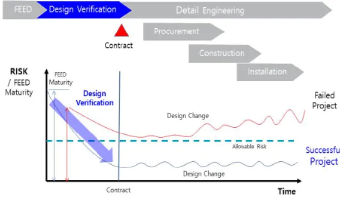 Fig.  4.  Process  FEED  of  the  offshore  structure.