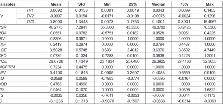 Table 2: Descriptive Statistics of Variables