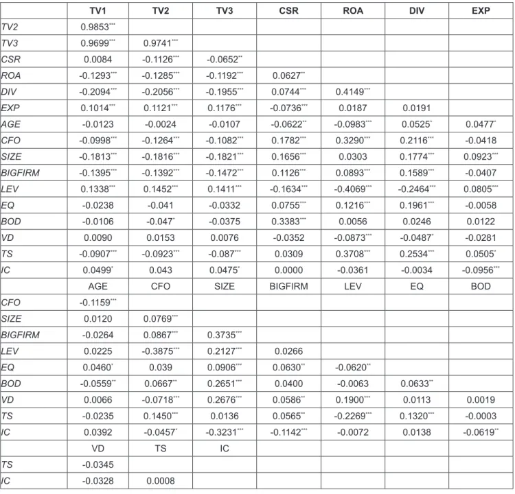 Table 3 shows the Pearson correlation coefficient between  variables used in the empirical test
