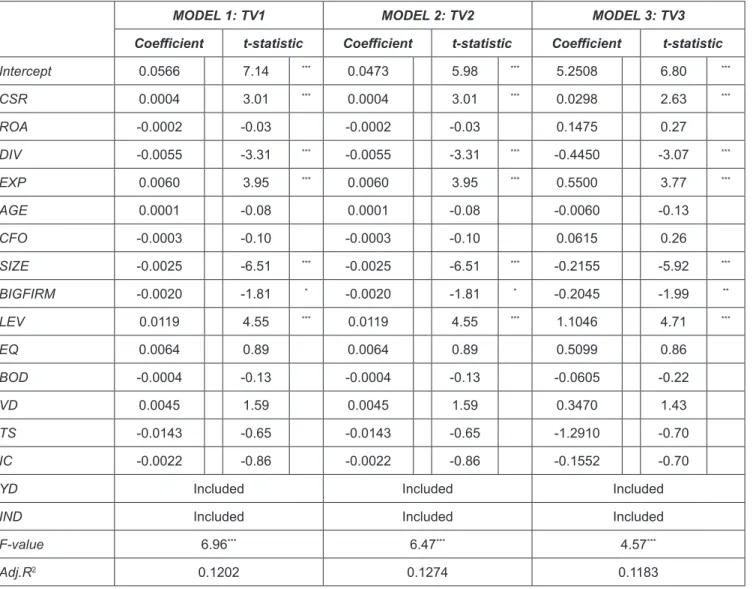 Table 4 is the result of analyzing the hypothesis of  this study. Specifically, Model 1 in Table 4 is the result of  measuring and analyzing the dependent variable with TV1