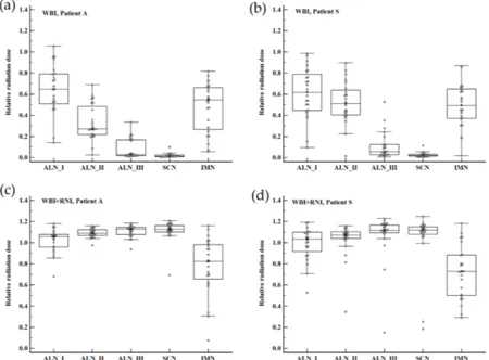Figure 2. Box-and-whisker plots for relative nodal radiation dose according to the regional node group and treatment arms among 24 participating institutions