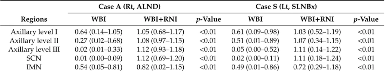 Table 2. Comparisons of relative mean nodal radiation dose between the treatment arms.