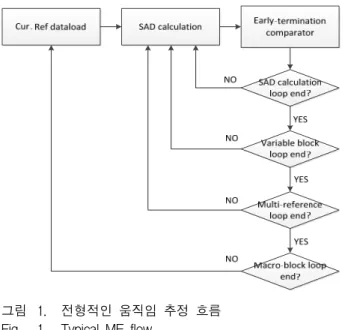 그림 1. 전형적인  움직임  추정  흐름 Fig. 1. Typical  ME  flow.