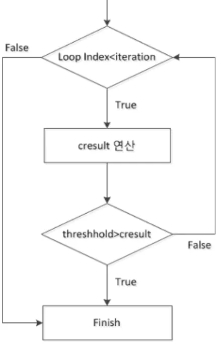 그림 3. 제안하는  하드웨어  루프  제어  구조 Fig. 3. Proposed  HW  loop  control  architecture.