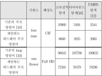 Table 2. Instruction  cycles  for  each  algorithm.
