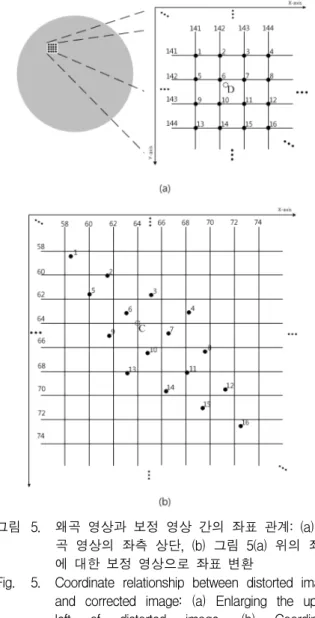 Fig. 5. Coordinate  relationship  between  distorted  image  and  corrected  image:  (a)  Enlarging  the  upper  left  of  distorted  image,  (b)  Coordinate  transformation  of  Fig
