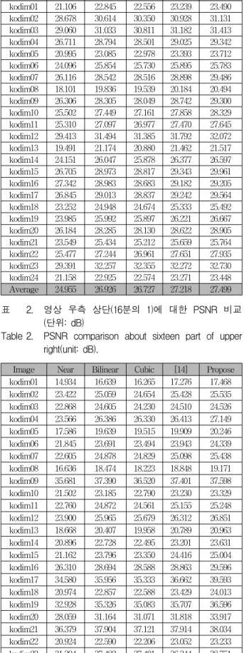 Table 2. PSNR  comparison  about  sixteen  part  of  upper  right(unit:  dB).