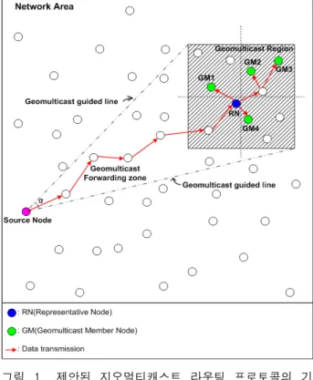 Fig. 1. The  basic  concept  of  proposed  geomulticast  routing  protocol.
