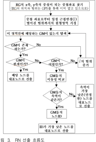 그림 3. RN  선출  흐름도