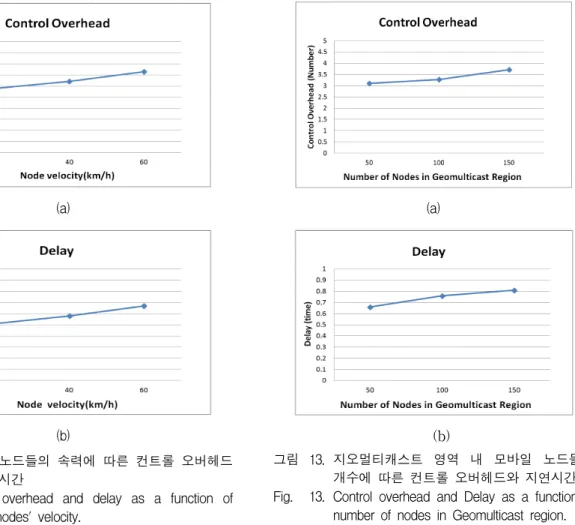 Fig. 12. Control  overhead  and  delay  as  a  function  of  mobile  nodes'  velocity.