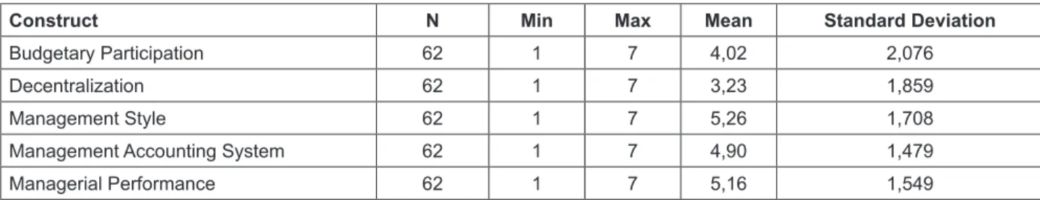 Table 1: Descriptive Statistic