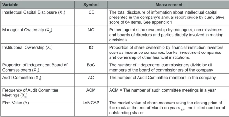 Table 2 shows the minimum value, maximum value, average,  and standard deviation from each variable