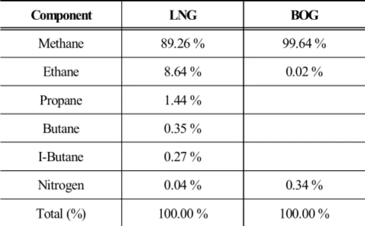 Table  1과 같이 LNG와 BOG의 조성비는 같지 않다.  LNG  저장탱크 내부에 열이 유입되면 LNG  성분 중 비점이 낮은  메탄성분이 먼저 증발하고 LNG의 구성물질 중에서 프로판,  부탄,  이소부탄 등 메탄에 비해 무거운 구성물질들은 증발 량이 많지 않으므로 메탄이 BOG  조성의 대부분을 이룬다