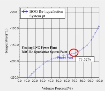 Fig.  11.  BOG  re-liquefaction  ratio  of  BOG  re-liquefaction  system  graph. 회수율의 차이는 펌프를 사용하여  BOG  압축기를 사용한  BOG-N2  공정모사 모델보다 설치면적을 감소하였으며,  이때  펌프의 압력을 최대로 설정한 결과 진행한 두 공정모사 모 델 중 회수율이 좋은 BOG-N2  공정모사 모델의 회수율보다  12 %  정도 회수율의 차이가 발생했다