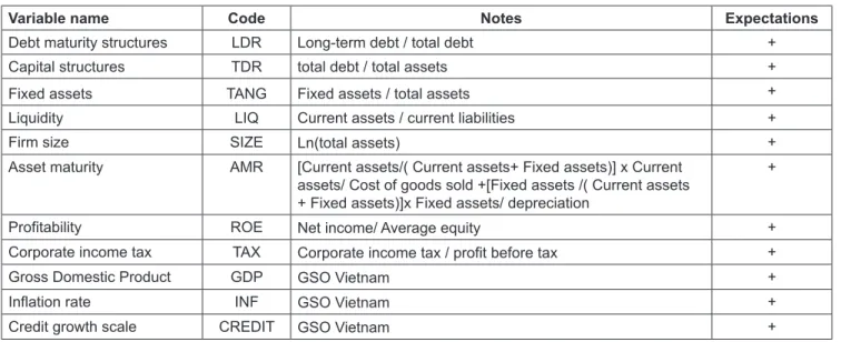 Table 1: Description of variables in the research model